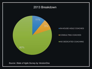 2013 Breakdown
11%
9%
80%
IN-HOUSE AGILE COACHES
CONSULTING COACHES
NO DEDICATED COACHING
Source: State of Agile Survey by VersionOne
 
