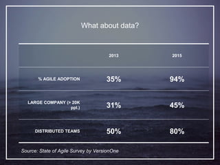What about data?
2013 2015
% AGILE ADOPTION 35% 94%
LARGE COMPANY (> 20K
ppl.) 31% 45%
DISTRIBUTED TEAMS 50% 80%
Source: State of Agile Survey by VersionOne
 