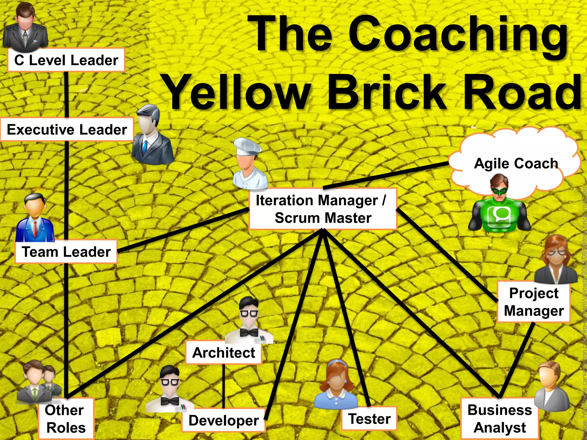 C Level Leader
                       The Coaching
                   Yellow Brick Road
Executive Leader

                                                      Agile Coach




                                                                    Image: http://www.carversation.com/wp-content/uploads/2009/08/yellow_brick_road.jpg
                                Iteration Manager /
                                   Scrum Master

 Team Leader

                                                          Project
                                                          Manager

                    Architect


     Other                                            Business
                    Developer                Tester
     Roles                                             Analyst
 