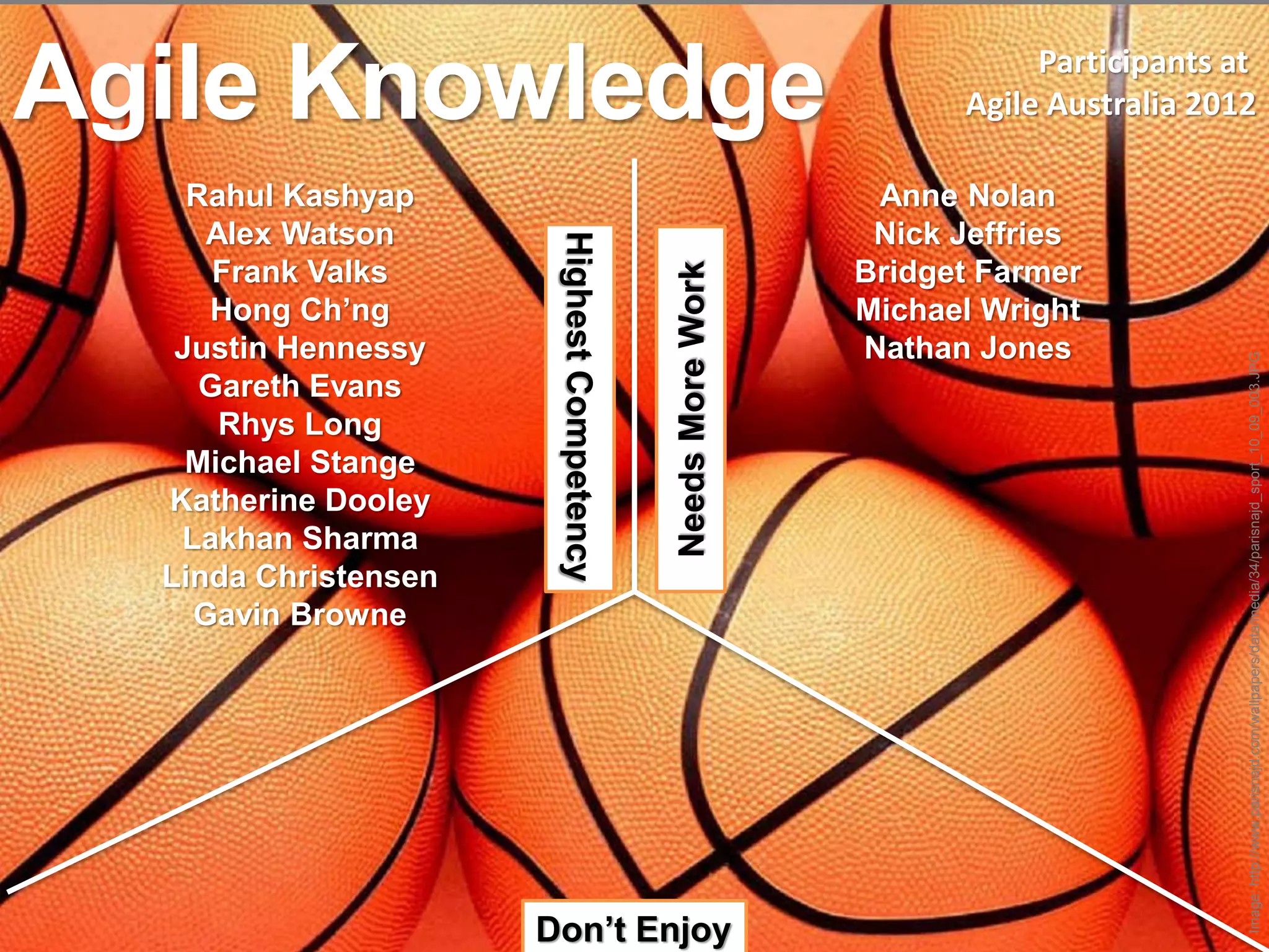 Agile Knowledge                                                          Participants at
                                                                    Agile Australia 2012

    Rahul Kashyap                                              Anne Nolan
     Alex Watson                                               Nick Jeffries




                       Highest Competency
      Frank Valks                                             Bridget Farmer




                                            Needs More Work
     Hong Ch’ng                                               Michael Wright
   Justin Hennessy                                            Nathan Jones




                                                                                       Image: http://www.parisnajd.com/wallpapers/data/media/34/parisnajd_sport_10_09_003.JPG
     Gareth Evans
      Rhys Long
    Michael Stange
  Katherine Dooley
   Lakhan Sharma
  Linda Christensen
    Gavin Browne




                      Don’t Enjoy
 
