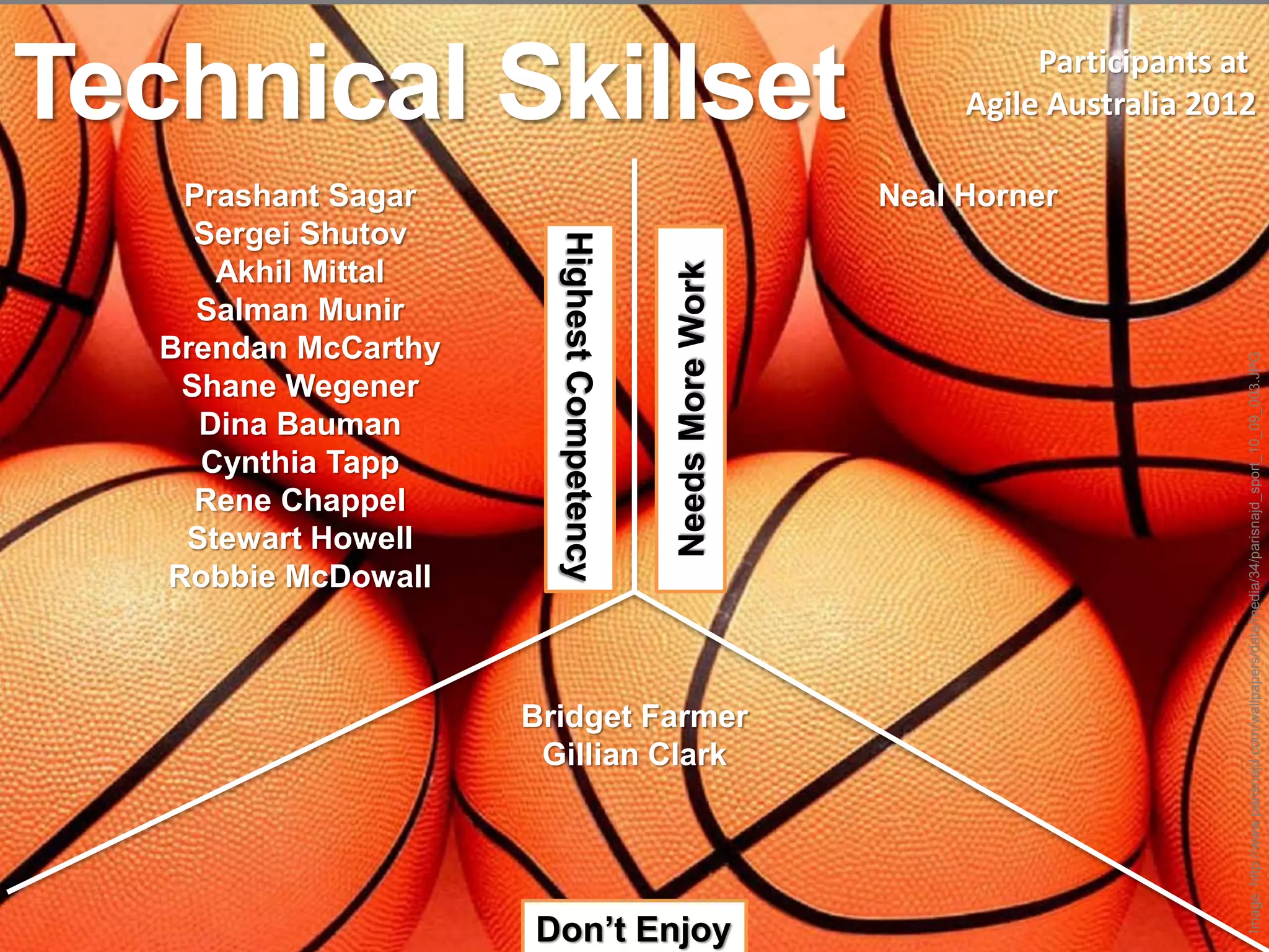 Technical Skillset                                                       Participants at
                                                                    Agile Australia 2012

    Prashant Sagar                                             Neal Horner
     Sergei Shutov




                        Highest Competency
      Akhil Mittal




                                             Needs More Work
     Salman Munir
   Brendan McCarthy




                                                                                       Image: http://www.parisnajd.com/wallpapers/data/media/34/parisnajd_sport_10_09_003.JPG
    Shane Wegener
     Dina Bauman
     Cynthia Tapp
     Rene Chappel
    Stewart Howell
   Robbie McDowall



                      Bridget Farmer
                       Gillian Clark




                      Don’t Enjoy
 