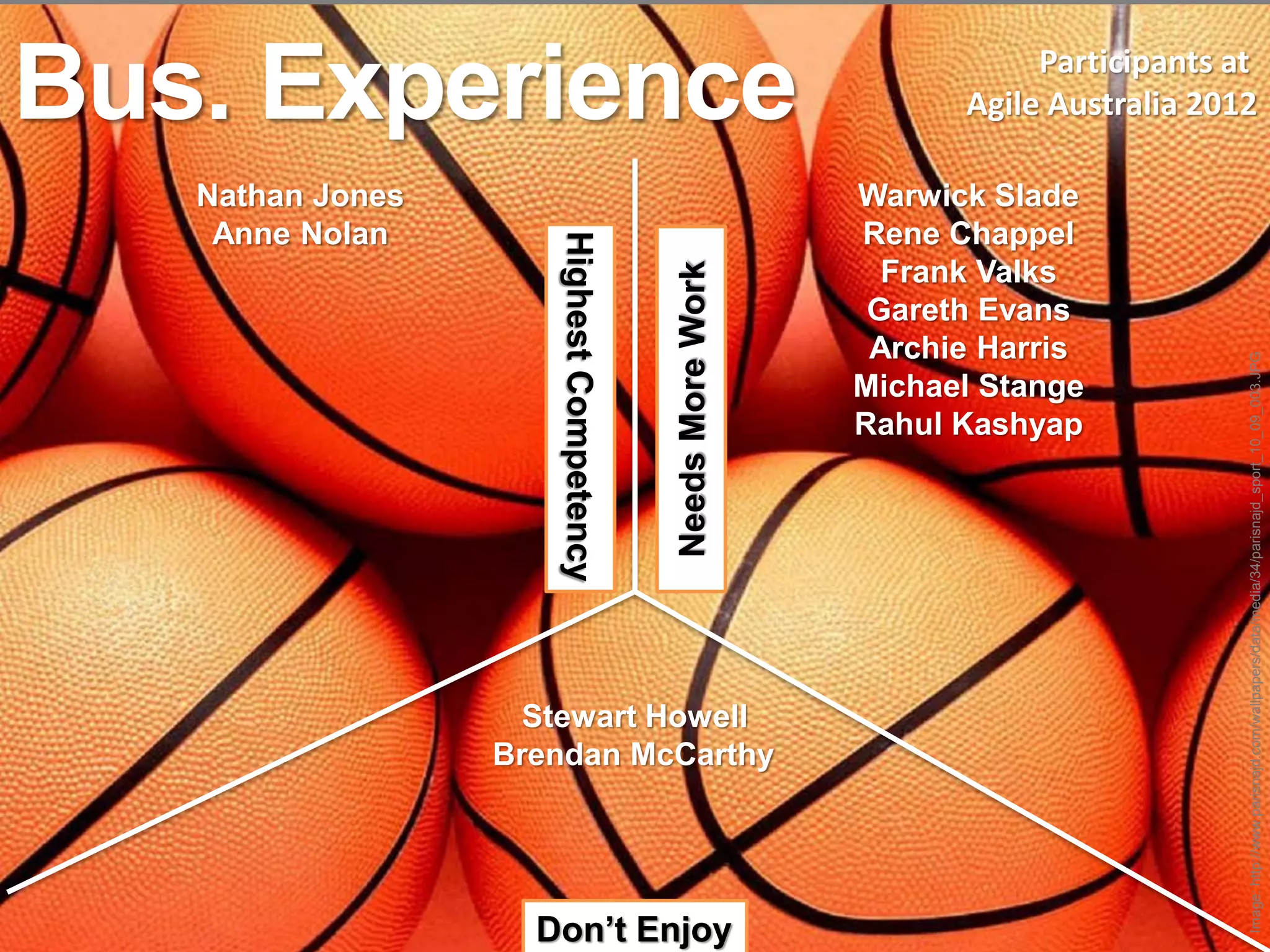 Bus. Experience                                                        Participants at
                                                                  Agile Australia 2012

   Nathan Jones                                             Warwick Slade
    Anne Nolan                                              Rene Chappel




                     Highest Competency
                                                              Frank Valks




                                          Needs More Work
                                                             Gareth Evans
                                                             Archie Harris




                                                                                     Image: http://www.parisnajd.com/wallpapers/data/media/34/parisnajd_sport_10_09_003.JPG
                                                            Michael Stange
                                                            Rahul Kashyap




                    Stewart Howell
                  Brendan McCarthy




                    Don’t Enjoy
 