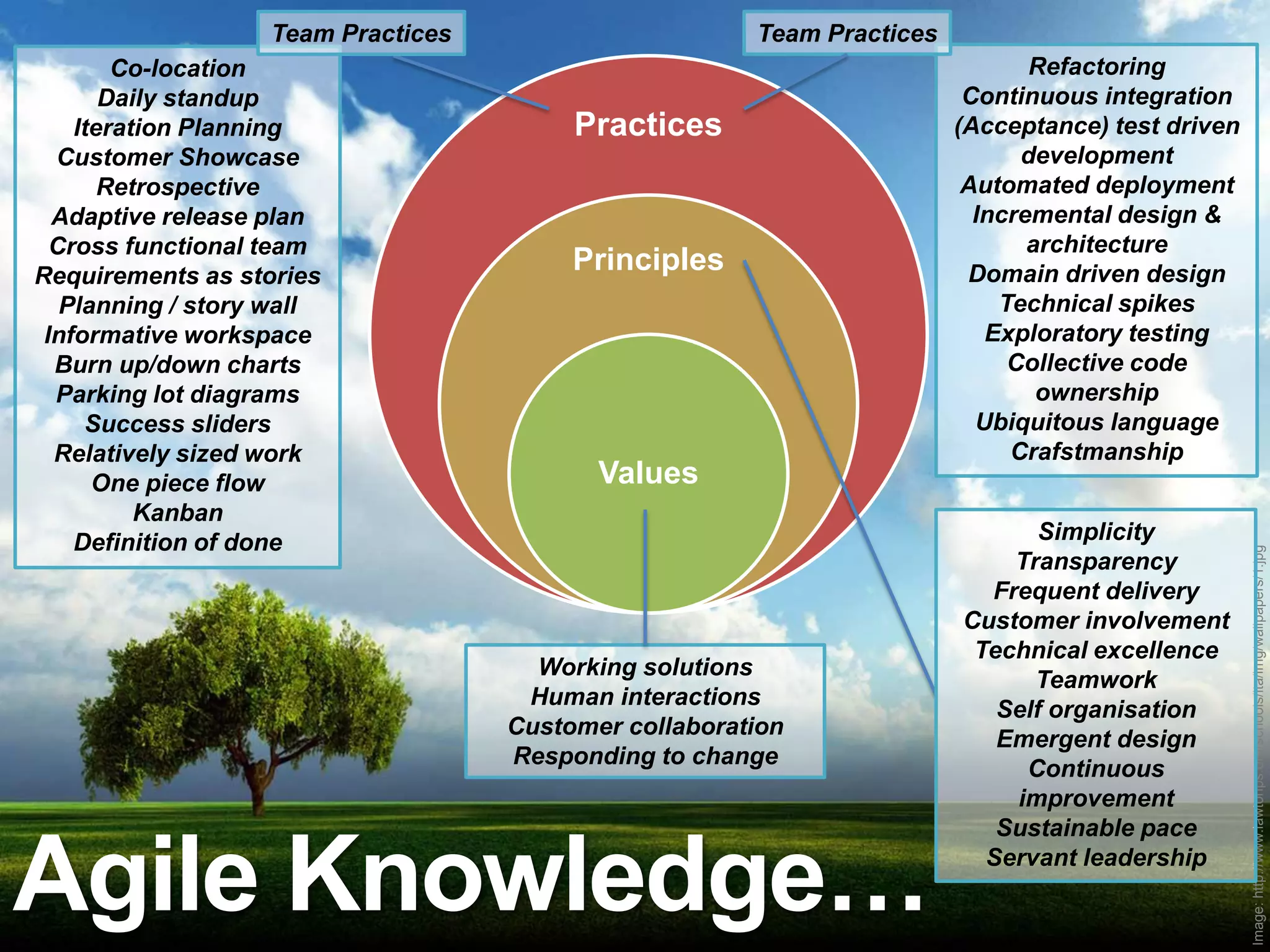 Team Practices                      Team Practices
        Co-location                                                            Refactoring
       Daily standup                                                     Continuous integration
    Iteration Planning                   Practices                      (Acceptance) test driven
  Customer Showcase                                                           development
       Retrospective                                                     Automated deployment
  Adaptive release plan                                                   Incremental design &
  Cross functional team                                                        architecture
Requirements as stories
                                         Principles                      Domain driven design
   Planning / story wall                                                    Technical spikes
 Informative workspace                                                     Exploratory testing
  Burn up/down charts                                                        Collective code
  Parking lot diagrams                                                          ownership
     Success sliders                                                      Ubiquitous language
  Relatively sized work                                                      Crafstmanship
      One piece flow                       Values
          Kanban
    Definition of done                                                         Simplicity




                                                                                                   Image: http://www.lawtonps.org/schools/lta/img/wallpapers/1.jpg
                                                                            Transparency
                                                                          Frequent delivery
                                                                        Customer involvement
                                                                         Technical excellence
                                      Working solutions
                                                                              Teamwork
                                     Human interactions
                                                                           Self organisation
                                    Customer collaboration
                                                                           Emergent design
                                    Responding to change
                                                                             Continuous
                                                                            improvement



Agile Knowledge…
                                                                           Sustainable pace
                                                                          Servant leadership
 