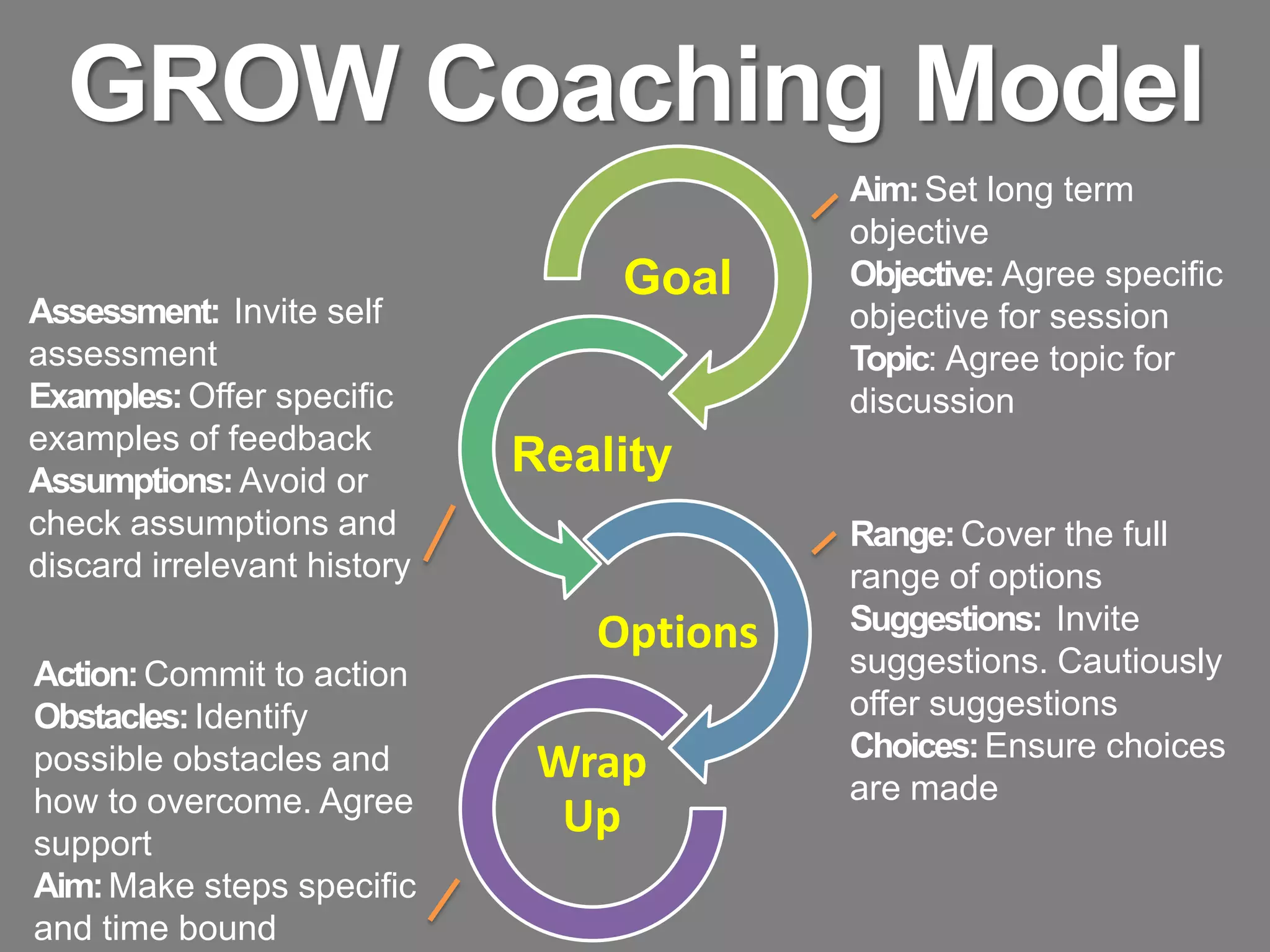 GROW Coaching Model
                                          Aim: Set long term
                                          objective
                                 Goal     Objective: Agree specific
Assessment: Invite self                   objective for session
assessment                                Topic: Agree topic for
Examples: Offer specific                  discussion
examples of feedback
Assumptions: Avoid or
                             Reality
check assumptions and                     Range: Cover the full
discard irrelevant history                range of options
                                Options   Suggestions: Invite
Action: Commit to action                  suggestions. Cautiously
Obstacles: Identify                       offer suggestions
                                          Choices: Ensure choices
possible obstacles and        Wrap        are made
how to overcome. Agree
support
                               Up
Aim: Make steps specific
and time bound
 