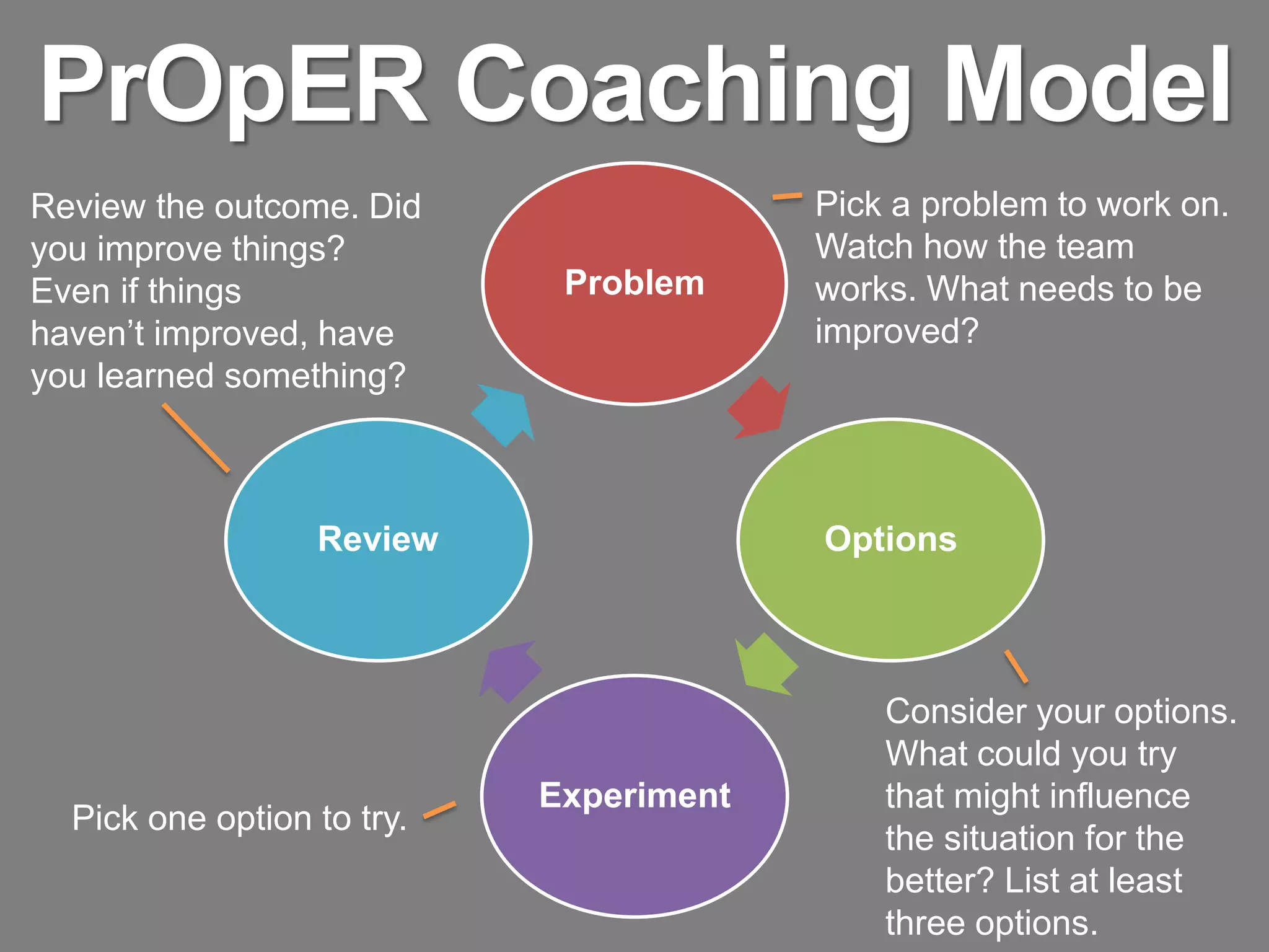 PrOpER Coaching Model
Review the outcome. Did                  Pick a problem to work on.
you improve things?                      Watch how the team
Even if things               Problem     works. What needs to be
haven’t improved, have                   improved?
you learned something?



                  Review                 Options



                                             Consider your options.
                                             What could you try
                            Experiment       that might influence
  Pick one option to try.
                                             the situation for the
                                             better? List at least
                                             three options.
 