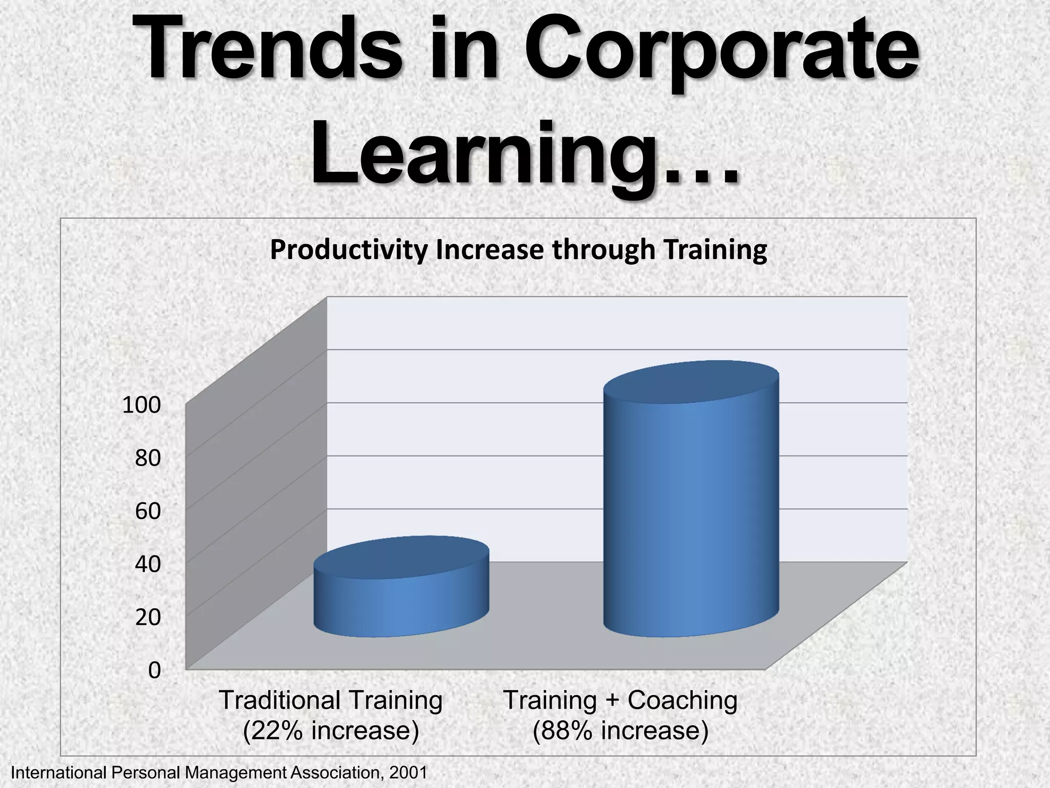 Trends in Corporate
                  Learning…
                               Productivity Increase through Training



             100

               80

               60

               40

               20

                0
                         Traditional Training         Training + Coaching
                           (22% increase)               (88% increase)
International Personal Management Association, 2001
 