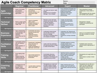 Name: ______________________________
Agile Coach Competency Matrix                                                                                                  Date: ______________________________
                        Beginner                     Practitioner                       Advanced                                  Expert                                 Master
                                                                                                                      •   Fully understand principles and
                    •   Aware of principles      •   Understand the principles                                                                               •   Have presented at several
                                                                               •     Can setup and lead an Agile          practices and can adapt to suit
Agile               •
                        and practices
                        Participated in an       •
                                                     and practices
                                                     Actively working in and
                                                                                     project                              project environments
                                                                                                                                                                 conferences or have written a
                                                                                                                                                                 book
                                                                               •     Experience as an Iteration       •   Significant Agile project
Knowledge               Agile project                improving an Agile
                                                                                     Manager / Scrum Master               experience in varied
                                                                                                                                                             •   Well recognised with the industry
                                                     project                                                                                                     and maintain pubic presence
                                                                                                                          environments

    My Progress 

                                                                                 •   Remains current with best-       •   Creates new techniques,
                                              •      Lead of a discipline
                                                                                     practice and industry trends         practices and tools within
Technical           •   Work in a team using         within a team                                                                                           •   Recognised in industry
                                                                                     in relevant discipline               discipline
                        core skills (BA, Dev, •      Establish standard of                                                                                   •   Creating and publishing new
                                                                                 •   Aware of standards of            •   Recognised by peers as a
Skillset                Tester, PM)                  practice and quality
                                                                                     practices within other               technical expert in relevant
                                                                                                                                                                 techniques
                                                     within a team
                                                                                     disciplines                          discipline

    My Progress 

                    •   Clear understanding      •   Comfortable discussing
                                                                                 •   Understand market trends         •   Understand risk, financial and
                        of the business I am         business process and
Business                                                                             and are able to provide              strategic elements that impact a   •   Have run a successful business
                        supporting, the              objectives
                                                                                     advice on strategy                   business                           •   Sort after to advise on running
                        operating                •   Understand factors
Experience              environment and the          influencing business
                                                                                 •   Sort after for business advice   •   Experience running a business          business
                                                                                     and analysis of impacts.             unit
                        market                       success

    My Progress 

                    •   Comfortable working
                                                 •   Experienced in facilitating                                      •   Facilitates sessions involving
                        with and leading a
Facilitation                                         group discussion of         •   Leads multi-day workshops            complex people issues              •   Facilitates senior executive
                        group
                                                     complex issues                  and planning events for large    •   Facilitates sessions involving         sessions and/or large groups of
                    •   Adhoc facilitation of
Skills                  Agile team
                                                 •   Leads the facilitation of       or newly formed teams                multiple stakeholders and              people
                                                     Agile team ceremonies                                                conflicting priorities
                        ceremonies

    My Progress 

                                                                                                                      •   Significant training experience
                    •   Enjoy helping other
                                                                                 •   Comfortable delivering               across multiple courses types      •   Recognised and sought after as a
Training                learn                    •   Have limited experience
                                                                                     training to larger groups        •   Have written and delivered             trainer
                    •   Supports learning            delivering training to
                                                                                 •   Participate in developing and        multiple courses                   •   Have trained a number of other
Skills                  initiatives within the       small teams
                                                                                     updating training content        •   Comfortable piloting and               trainers
                        team environment
                                                                                                                          delivering new course content

    My Progress 

                                                                                 •   Recognised as a coach and                                               •   Recognised and sort after as a
                    •   Understand the role                                                                           •   Adapt coaching style to suit
Coaching                an d difference          •   I provide adhoc coaching
                                                                                     am able to follow a simple
                                                                                     coaching model for helping
                                                                                                                          situation, team and staff level.
                                                                                                                                                                 coach not only in Agile but in
                                                                                                                                                                 other areas of work and life
                        between coach,               within current team                                              •   Comfortable coaching executive
Skills                  mentor and advisor.
                                                                                     people to resolve their own
                                                                                                                          staff
                                                                                                                                                             •   Capable of coaching C-level
                                                                                     problems                                                                    executives

    My Progress 
 