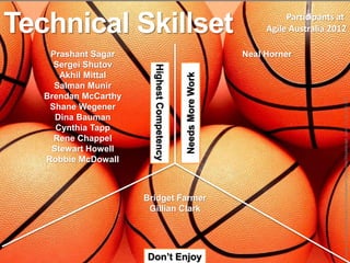 Technical Skillset                                                       Participants at
                                                                    Agile Australia 2012

    Prashant Sagar                                             Neal Horner
     Sergei Shutov




                        Highest Competency
      Akhil Mittal




                                             Needs More Work
     Salman Munir
   Brendan McCarthy




                                                                                       Image: http://www.parisnajd.com/wallpapers/data/media/34/parisnajd_sport_10_09_003.JPG
    Shane Wegener
     Dina Bauman
     Cynthia Tapp
     Rene Chappel
    Stewart Howell
   Robbie McDowall



                      Bridget Farmer
                       Gillian Clark




                      Don’t Enjoy
 