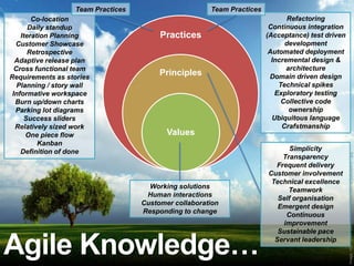 Team Practices                      Team Practices
        Co-location                                                            Refactoring
       Daily standup                                                     Continuous integration
    Iteration Planning                   Practices                      (Acceptance) test driven
  Customer Showcase                                                           development
       Retrospective                                                     Automated deployment
  Adaptive release plan                                                   Incremental design &
  Cross functional team                                                        architecture
Requirements as stories
                                         Principles                      Domain driven design
   Planning / story wall                                                    Technical spikes
 Informative workspace                                                     Exploratory testing
  Burn up/down charts                                                        Collective code
  Parking lot diagrams                                                          ownership
     Success sliders                                                      Ubiquitous language
  Relatively sized work                                                      Crafstmanship
      One piece flow                       Values
          Kanban
    Definition of done                                                         Simplicity




                                                                                                   Image: http://www.lawtonps.org/schools/lta/img/wallpapers/1.jpg
                                                                            Transparency
                                                                          Frequent delivery
                                                                        Customer involvement
                                                                         Technical excellence
                                      Working solutions
                                                                              Teamwork
                                     Human interactions
                                                                           Self organisation
                                    Customer collaboration
                                                                           Emergent design
                                    Responding to change
                                                                             Continuous
                                                                            improvement



Agile Knowledge…
                                                                           Sustainable pace
                                                                          Servant leadership
 