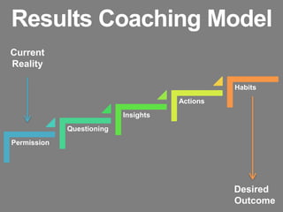 Results Coaching Model
Current
Reality

                                                Habits
                                      Actions
                           Insights
             Questioning
Permission




                                                Desired
                                                Outcome
 