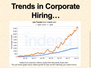 Hiring…
                                                                              Trends in Corporate




Image: http://www.indeed.com/jobtrends?q=agile+coach%2C+agile&l=&relative=1
 