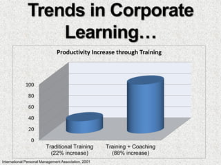 Trends in Corporate
                  Learning…
                               Productivity Increase through Training



             100

               80

               60

               40

               20

                0
                         Traditional Training         Training + Coaching
                           (22% increase)               (88% increase)
International Personal Management Association, 2001
 