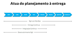 Atua do planejamento à entrega
plan code build test release deploy operate measure
Desenvolvimento Ágil
Integração Contínua
Entrega Contínua
Ágil com DevOps
 