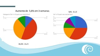 44,4% - 8 a 9
50% - 8 a 9Aumento de 5,6% em 3 semanas.
 