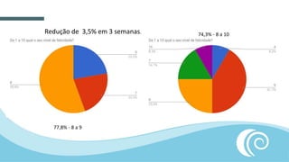77,8% - 8 a 9
74,3% - 8 a 10Redução de 3,5% em 3 semanas.
 