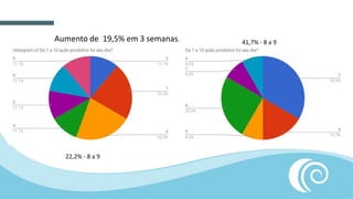 22,2% - 8 a 9
41,7% - 8 a 9Aumento de 19,5% em 3 semanas.
 