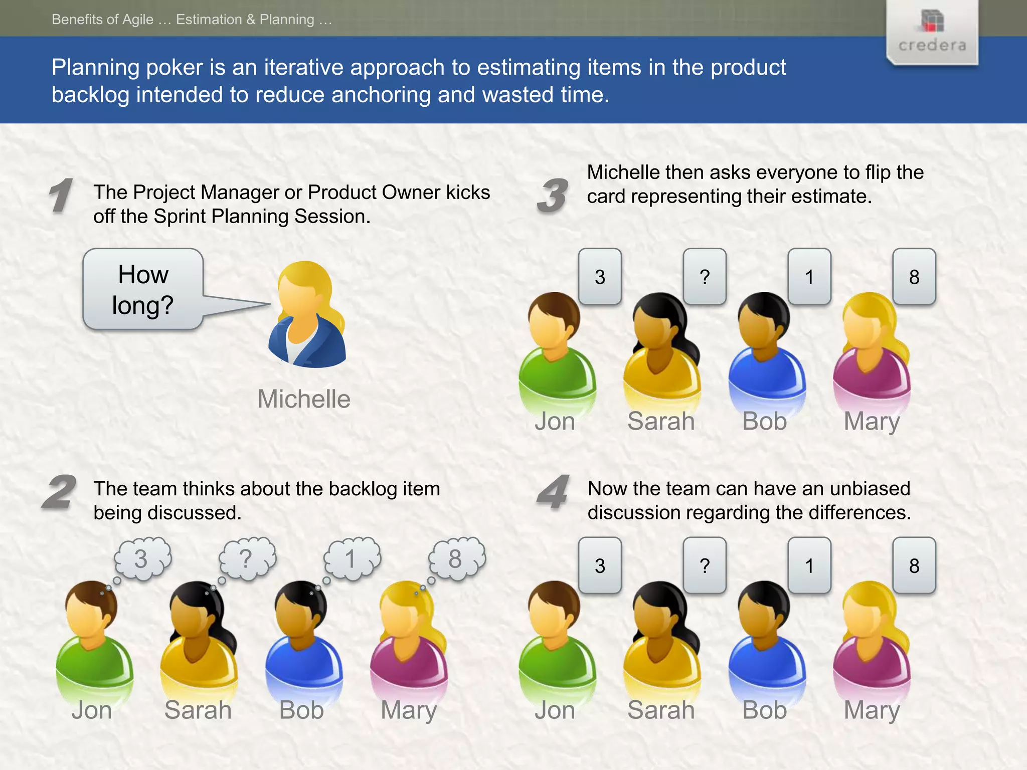 Benefits of Agile … Estimation & Planning …


Planning poker is an iterative approach to estimating items in the product
backlog intended to reduce anchoring and wasted time.



1                                                            3
                                                                   Michelle then asks everyone to flip the
      The Project Manager or Product Owner kicks                   card representing their estimate.
      off the Sprint Planning Session.


          How                                                      3           ?            1           8
         long?


                                Michelle
                                                             Jon       Sarah        Bob         Mary


2     The team thinks about the backlog item
      being discussed.
                                                             4     Now the team can have an unbiased
                                                                   discussion regarding the differences.

            3               ?                 1          8         3           ?            1           8




    Jon          Sarah            Bob             Mary       Jon       Sarah        Bob         Mary
 
