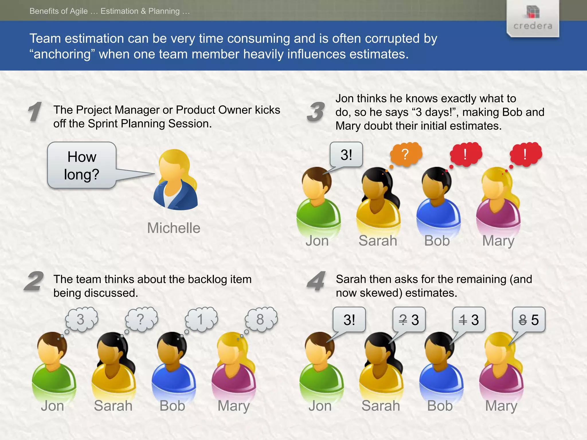Benefits of Agile … Estimation & Planning …


Team estimation can be very time consuming and is often corrupted by
“anchoring” when one team member heavily influences estimates.



1                                                            3
                                                                   Jon thinks he knows exactly what to
      The Project Manager or Product Owner kicks                   do, so he says “3 days!”, making Bob and
      off the Sprint Planning Session.                             Mary doubt their initial estimates.

          How                                                      3!            ?          !           !
         long?


                                Michelle
                                                             Jon         Sarah        Bob        Mary


2     The team thinks about the backlog item
      being discussed.
                                                             4     Sarah then asks for the remaining (and
                                                                   now skewed) estimates.

            3               ?                 1          8          3!           ?3         13          85




    Jon          Sarah            Bob             Mary       Jon         Sarah        Bob        Mary
 