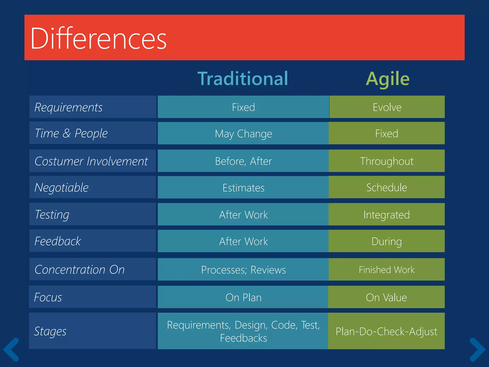 Differences
Requirements Fixed Evolve
AgileTraditional
Time & People May Change Fixed
Costumer Involvement Before, After Throughout
Negotiable Estimates Schedule
Testing After Work Integrated
Feedback After Work During
Concentration On Processes; Reviews Finished Work
Focus On Plan On Value
Stages
Requirements, Design, Code, Test,
Feedbacks
Plan-Do-Check-Adjust
 