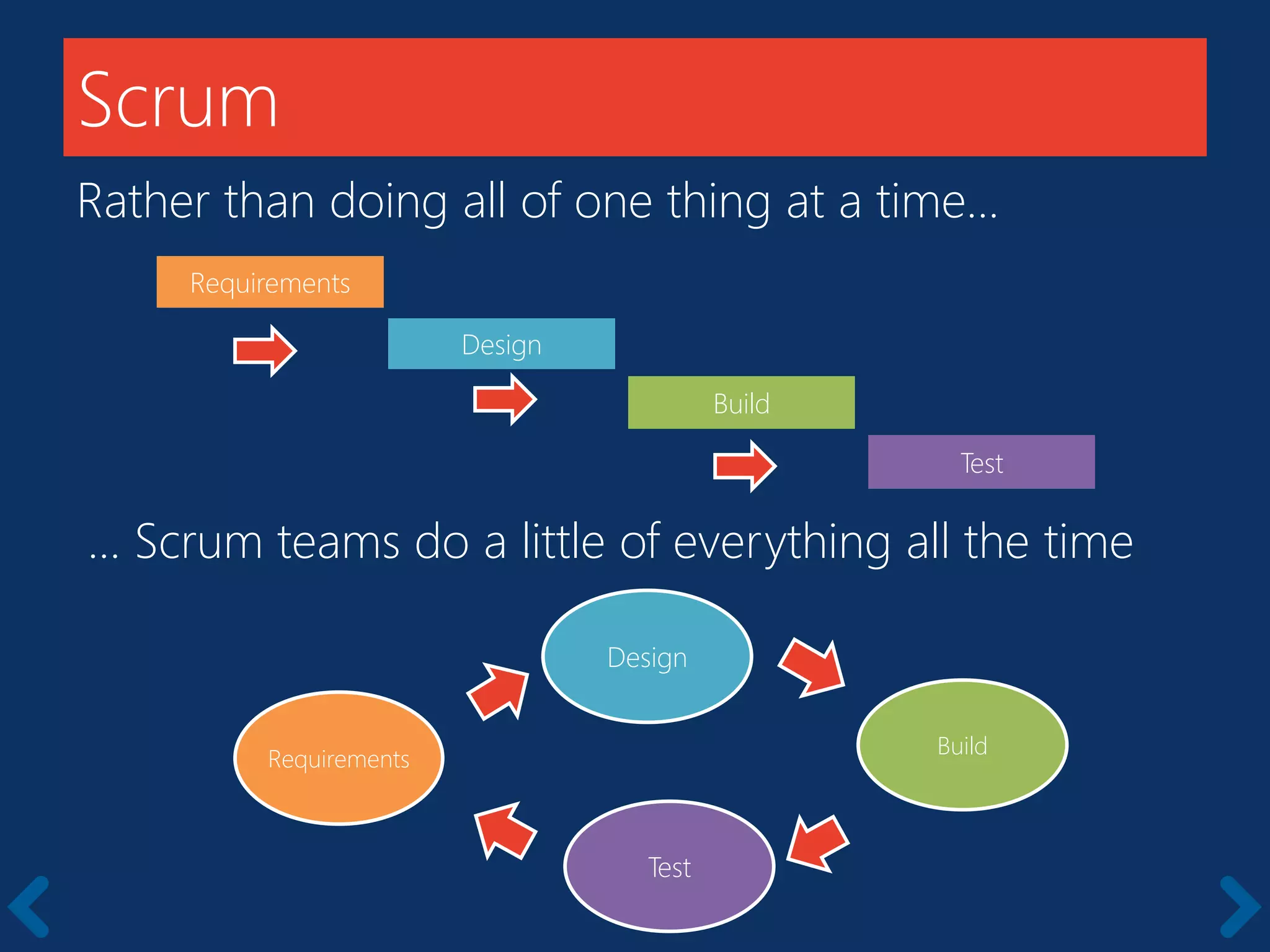 Scrum
Rather than doing all of one thing at a time...
… Scrum teams do a little of everything all the time
Requirements
Design
Build
Test
Requirements
Design
Build
Test
 
