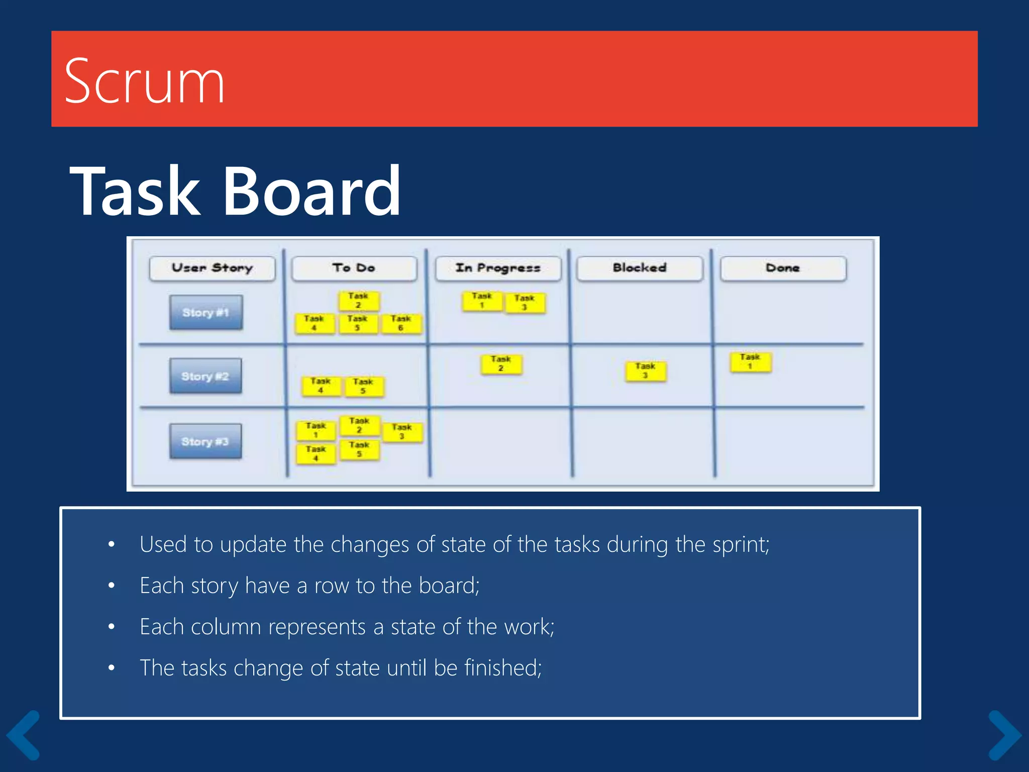 Scrum
Task Board
Members should be full-time
• Used to update the changes of state of the tasks during the sprint;
• Each story have a row to the board;
• Each column represents a state of the work;
• The tasks change of state until be finished;
 