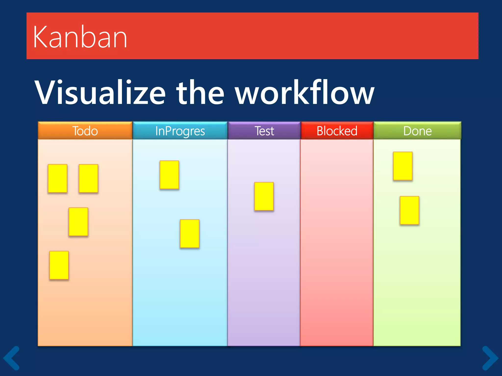 Kanban
Visualize the workflow
Todo InProgres BlockedTest Done
 