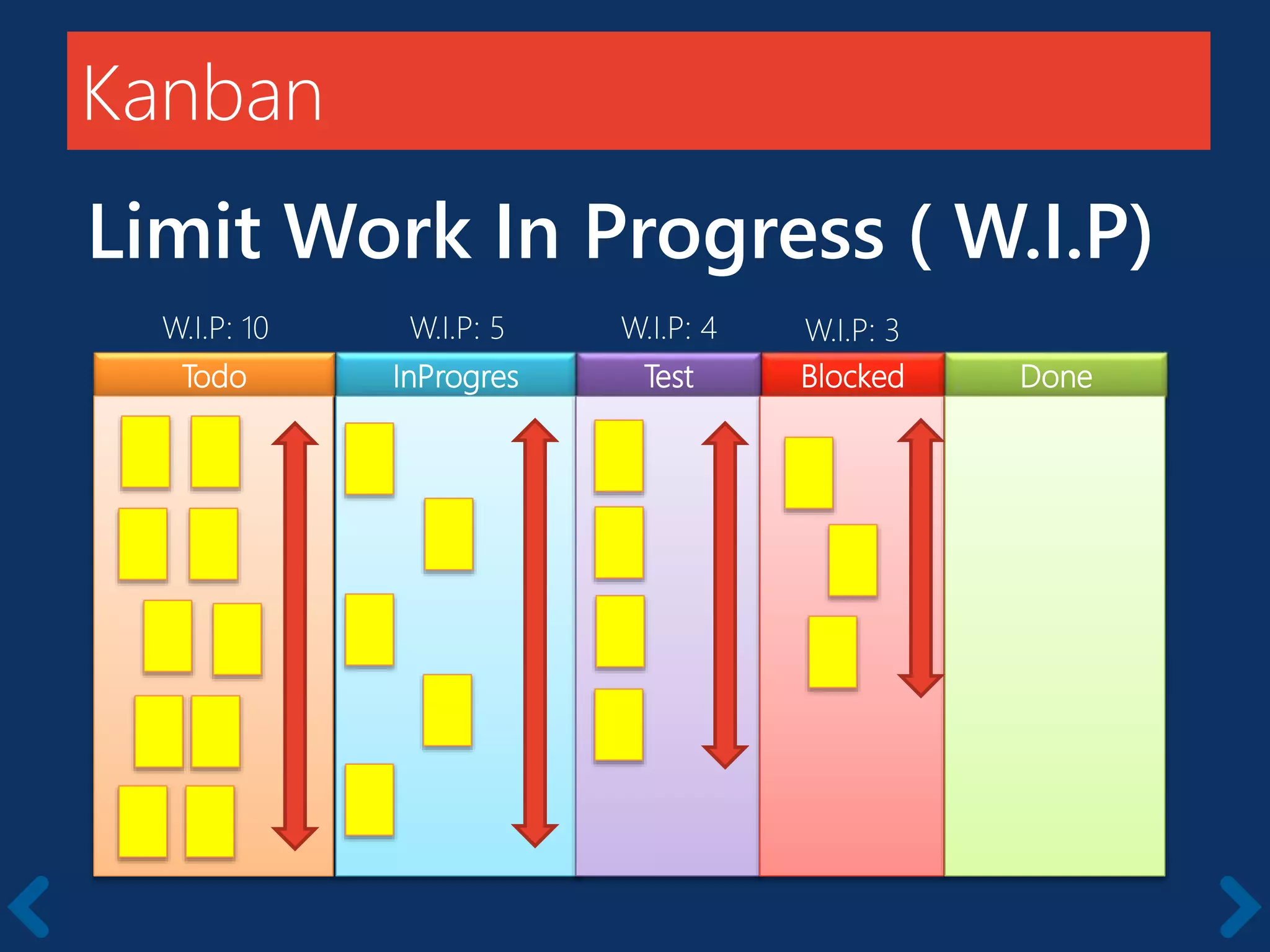 Kanban
Limit Work In Progress ( W.I.P)
Todo InProgres BlockedTest Done
W.I.P: 10 W.I.P: 5 W.I.P: 4 W.I.P: 3
 