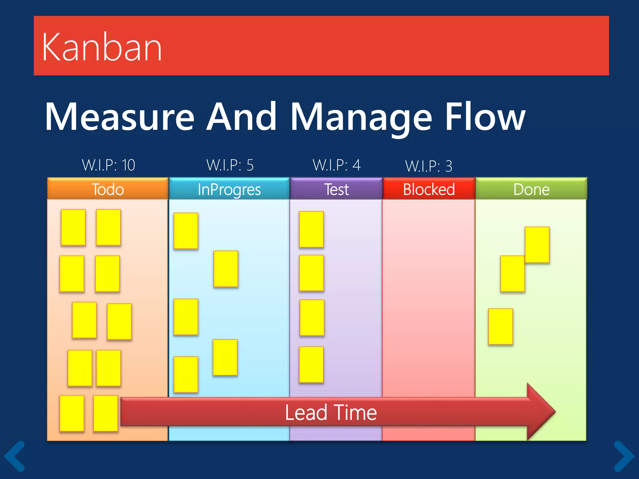 Kanban
Measure And Manage Flow
Todo InProgres BlockedTest Done
W.I.P: 10 W.I.P: 5 W.I.P: 4 W.I.P: 3
Lead Time
 
