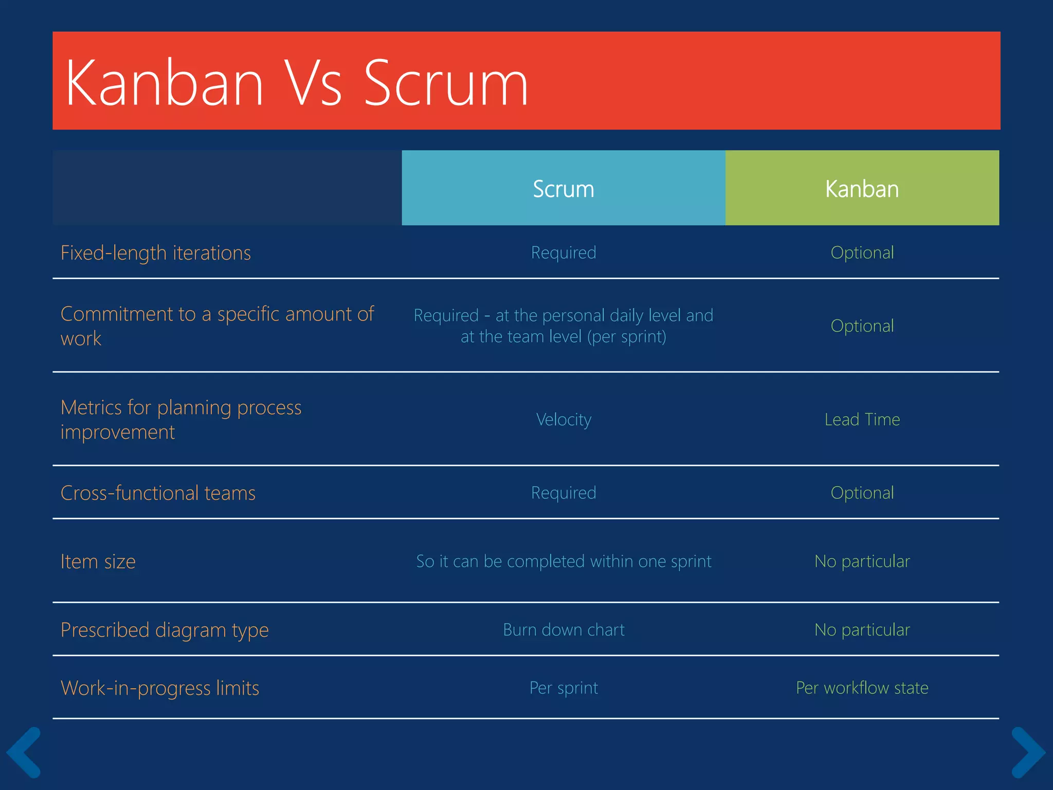 Kanban Vs Scrum
Scrum Kanban
Fixed-length iterations Required Optional
Commitment to a specific amount of
work
Required - at the personal daily level and
at the team level (per sprint)
Optional
Metrics for planning process
improvement
Velocity Lead Time
Cross-functional teams Required Optional
Item size So it can be completed within one sprint No particular
Prescribed diagram type Burn down chart No particular
Work-in-progress limits Per sprint Per workflow state
 