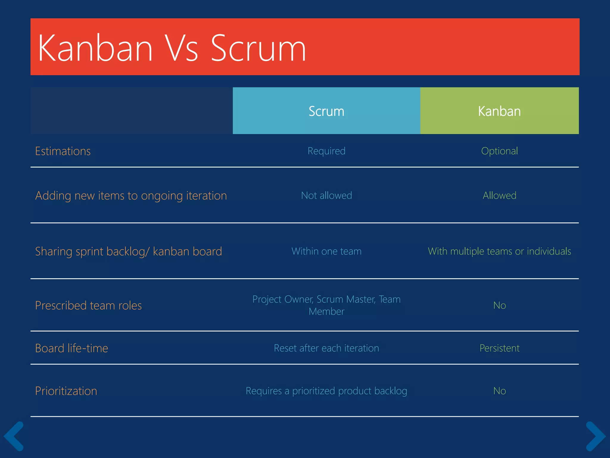 Kanban Vs Scrum
Scrum Kanban
Estimations Required Optional
Adding new items to ongoing iteration Not allowed Allowed
Sharing sprint backlog/ kanban board Within one team With multiple teams or individuals
Prescribed team roles
Project Owner, Scrum Master, Team
Member
No
Board life-time Reset after each iteration Persistent
Prioritization Requires a prioritized product backlog No
 