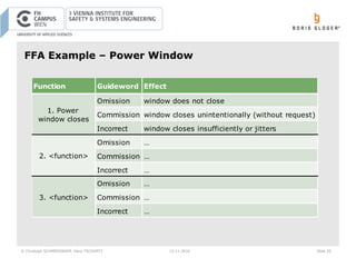 © Christoph SCHMIEDINGER, Hans TSCHÜRTZ 15.11.2016 Slide 20
FFA Example – Power Window
Function Guideword Effect
Omission window does not close
Commission window closes unintentionally (without request)
Incorrect window closes insufficiently or jitters
Omission …
Commission …
Incorrect …
Omission …
Commission …
Incorrect …
1. Power
window closes
2. <function>
3. <function>
 