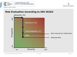 © Christoph SCHMIEDINGER, Hans TSCHÜRTZ 15.11.2016 Slide 21
Risk Evaluation According to ISO 26262
Severity
Probability
low high
lowhigh
Severity (S)
Exposure (E)
Controllability (C)
ASIL
Risk induced by malfunction
Residual Risk
 
