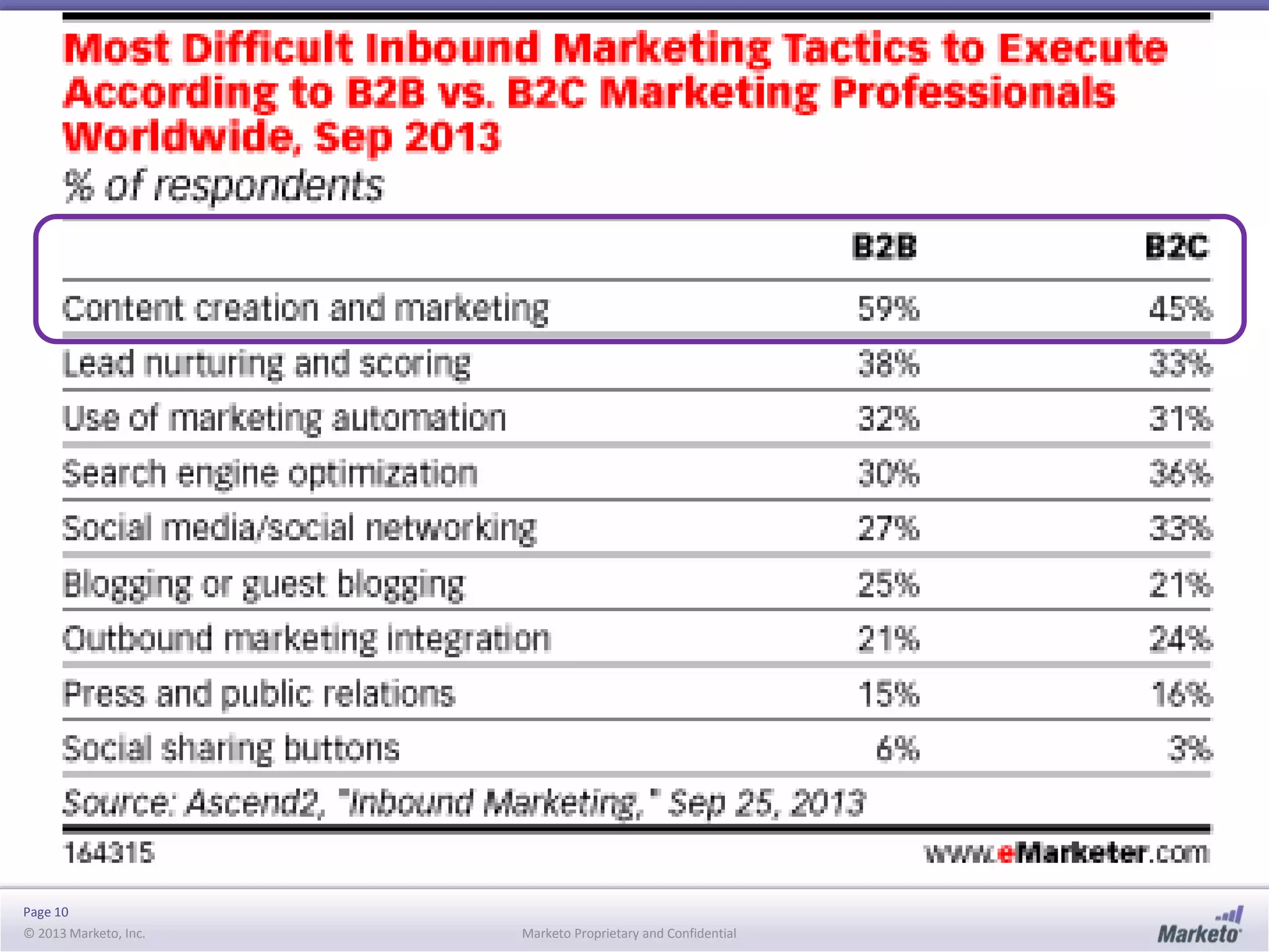 Page 10
© 2013 Marketo, Inc. Marketo Proprietary and Confidential
 