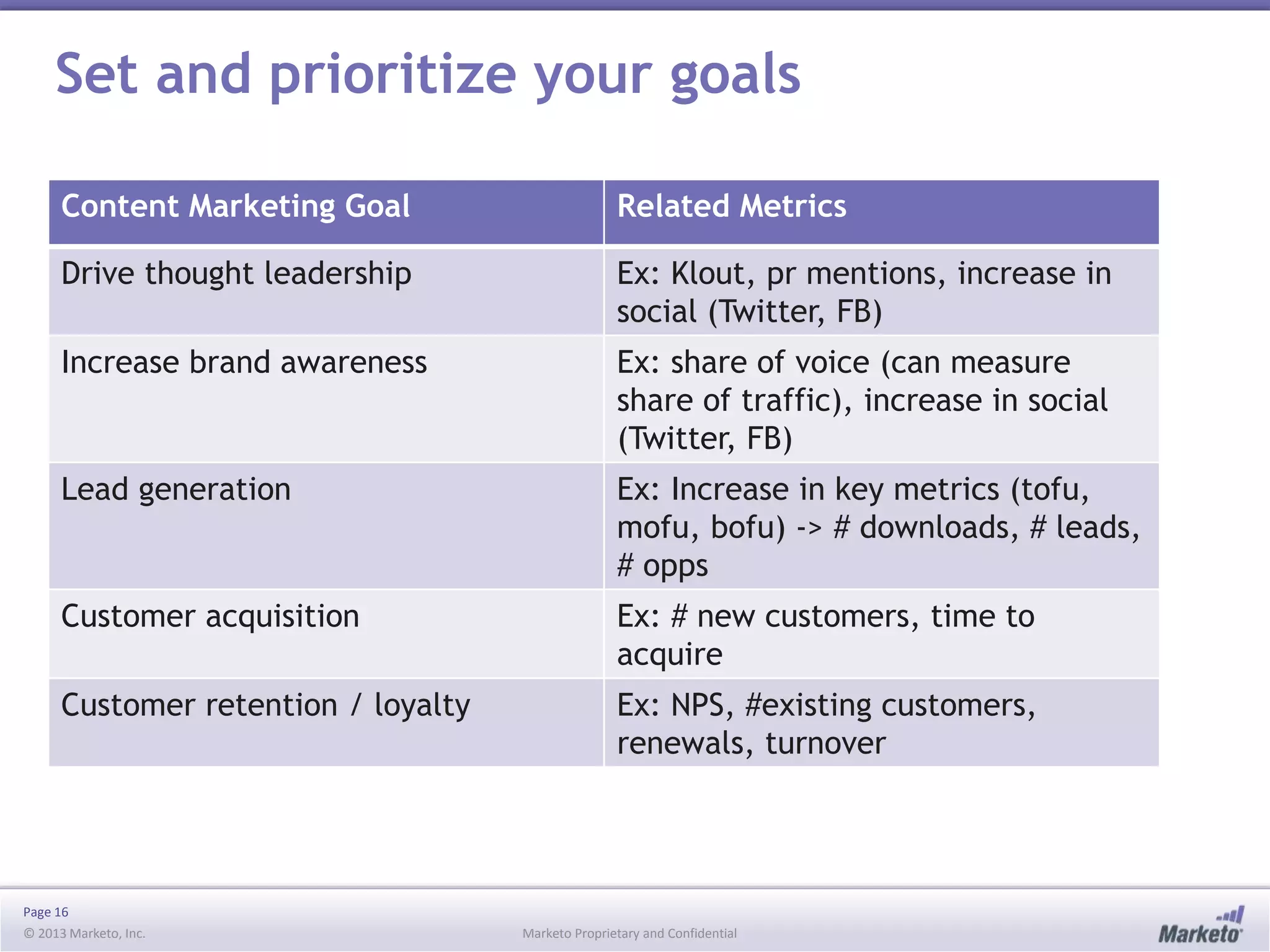 Page 16
© 2013 Marketo, Inc. Marketo Proprietary and Confidential
Set and prioritize your goals
Content Marketing Goal Related Metrics
Drive thought leadership Ex: Klout, pr mentions, increase in
social (Twitter, FB)
Increase brand awareness Ex: share of voice (can measure
share of traffic), increase in social
(Twitter, FB)
Lead generation Ex: Increase in key metrics (tofu,
mofu, bofu) -> # downloads, # leads,
# opps
Customer acquisition Ex: # new customers, time to
acquire
Customer retention / loyalty Ex: NPS, #existing customers,
renewals, turnover
 