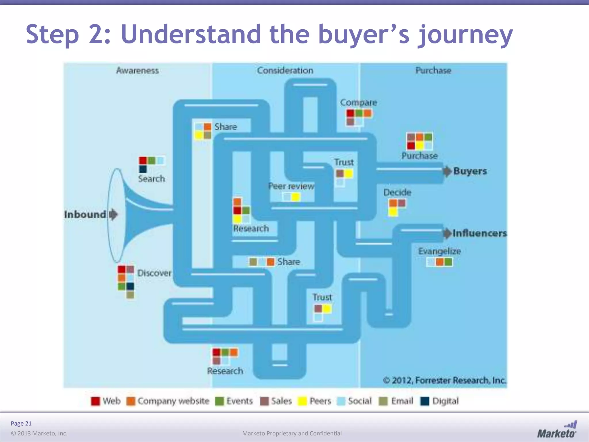 Page 21
© 2013 Marketo, Inc. Marketo Proprietary and Confidential
Step 2: Understand the buyer’s journey
 