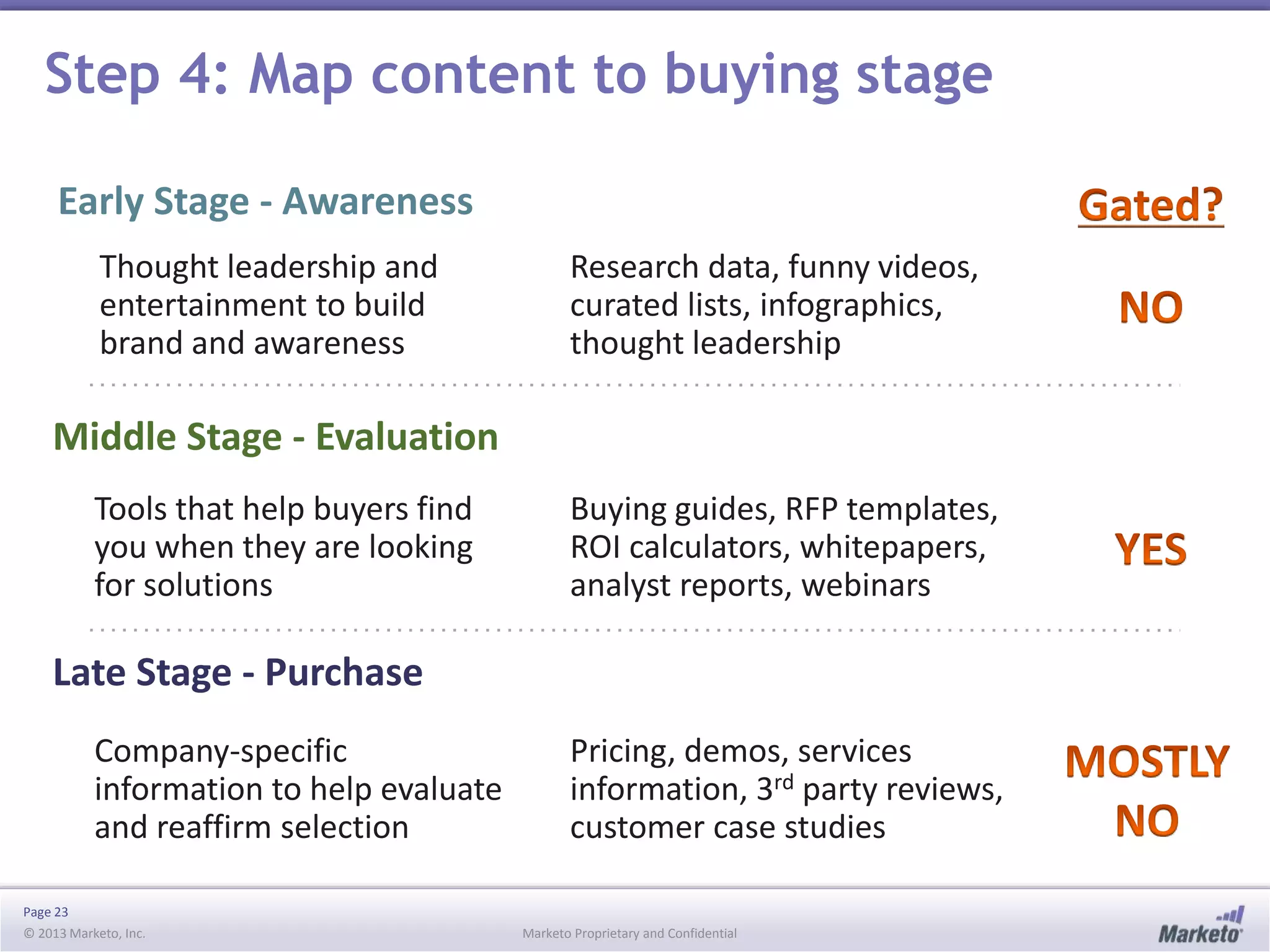 Page 23
© 2013 Marketo, Inc. Marketo Proprietary and Confidential
Research data, funny videos,
curated lists, infographics,
thought leadership
Step 4: Map content to buying stage
Thought leadership and
entertainment to build
brand and awareness
Tools that help buyers find
you when they are looking
for solutions
Company-specific
information to help evaluate
and reaffirm selection
Buying guides, RFP templates,
ROI calculators, whitepapers,
analyst reports, webinars
Pricing, demos, services
information, 3rd party reviews,
customer case studies
Early Stage - Awareness
Middle Stage - Evaluation
Late Stage - Purchase
 