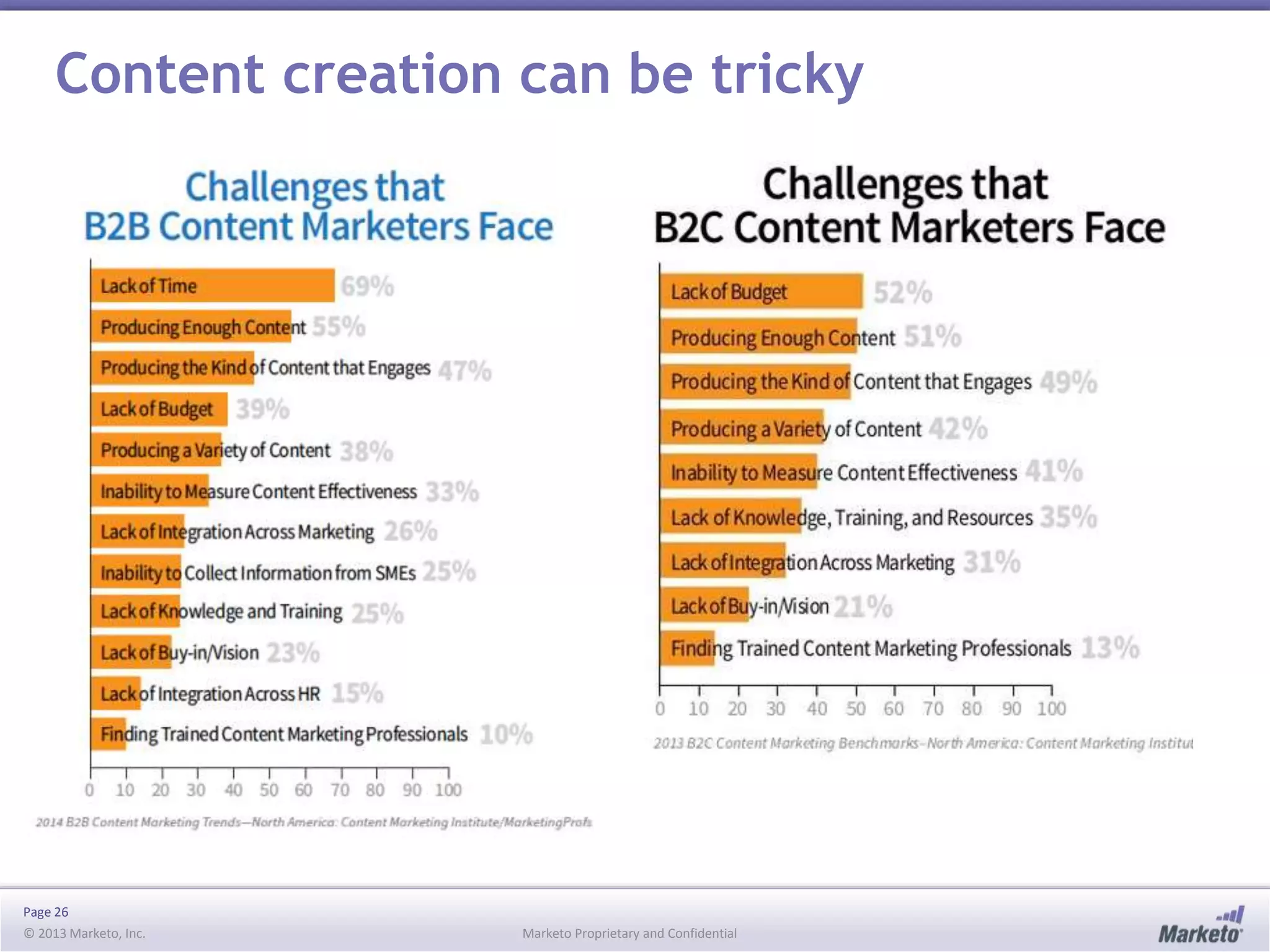 Page 26
© 2013 Marketo, Inc. Marketo Proprietary and Confidential
Content creation can be tricky
 