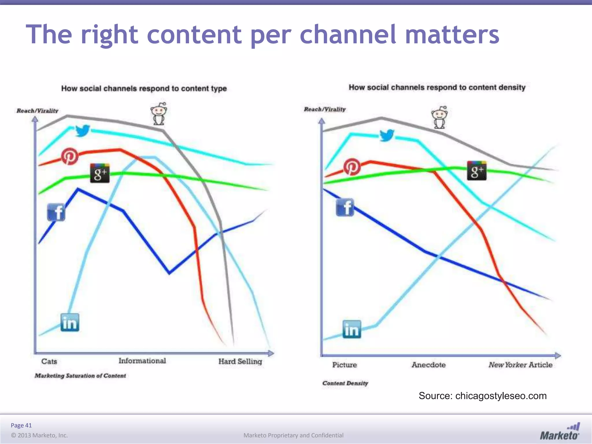 Page 41
© 2013 Marketo, Inc. Marketo Proprietary and Confidential
The right content per channel matters
Source: chicagostyleseo.com
 
