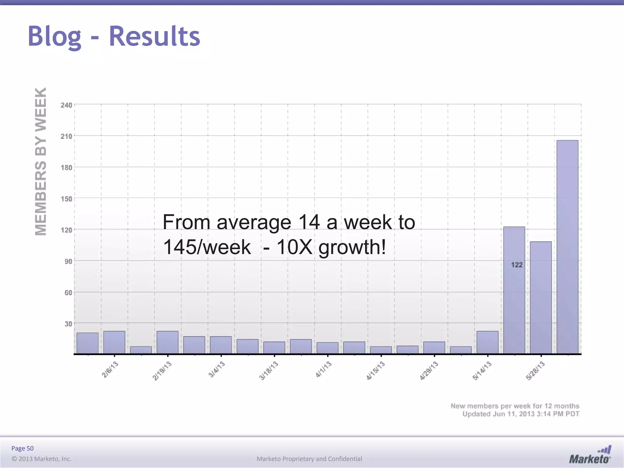 Page 50
© 2013 Marketo, Inc. Marketo Proprietary and Confidential
Blog - Results
From average 14 a week to
145/week - 10X growth!
 
