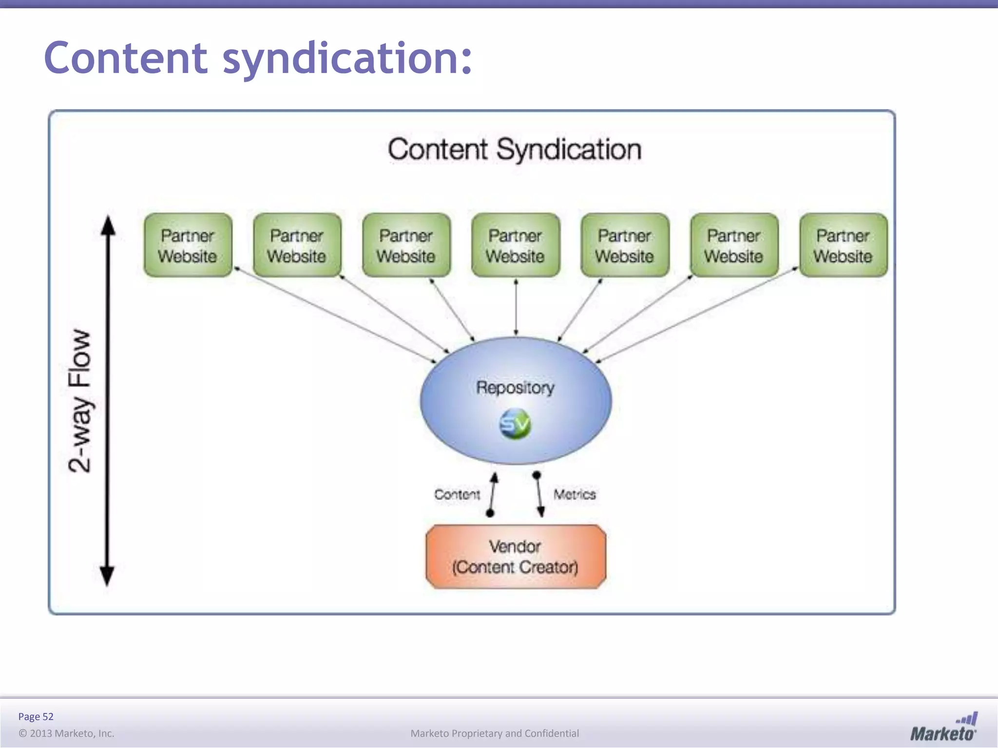 Page 52
© 2013 Marketo, Inc. Marketo Proprietary and Confidential
Content syndication:
 