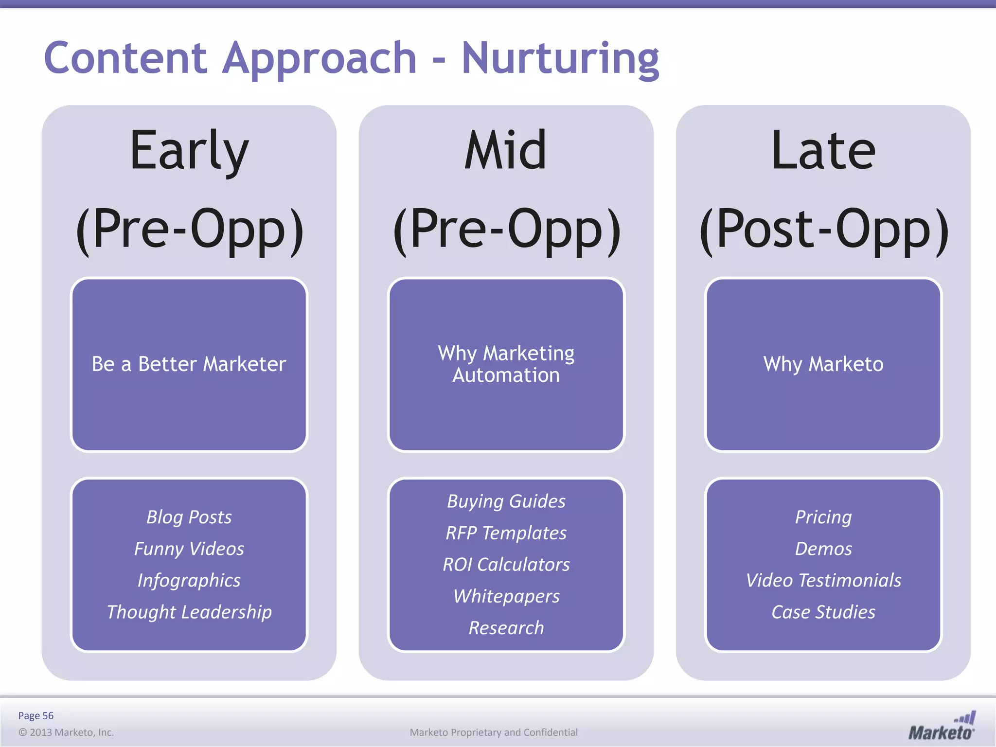 Page 56
© 2013 Marketo, Inc. Marketo Proprietary and Confidential
Content Approach - Nurturing
Early
(Pre-Opp)
Be a Better Marketer
Blog Posts
Funny Videos
Infographics
Thought Leadership
Mid
(Pre-Opp)
Why Marketing
Automation
Buying Guides
RFP Templates
ROI Calculators
Whitepapers
Research
Late
(Post-Opp)
Why Marketo
Pricing
Demos
Video Testimonials
Case Studies
 