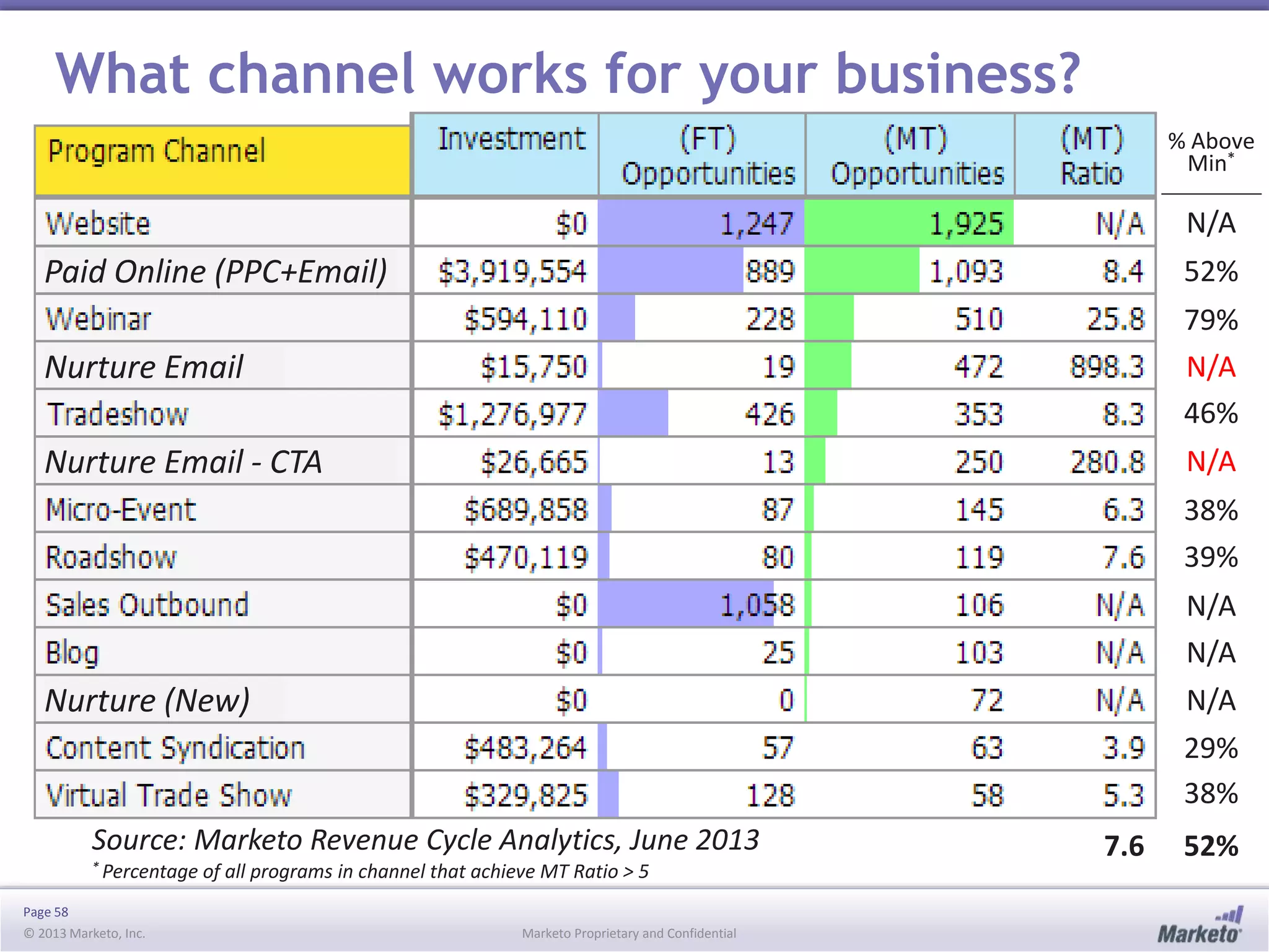 Page 58
© 2013 Marketo, Inc. Marketo Proprietary and Confidential
What channel works for your business?
Source: Marketo Revenue Cycle Analytics, June 2013
* Percentage of all programs in channel that achieve MT Ratio > 5
Nurture Email - CTA
Nurture Email
Paid Online (PPC+Email)
Nurture (New)
% Above
Min*
N/A
52%
N/A
39%
79%
46%
N/A
38%
N/A
N/A
N/A
29%
38%
52%7.6
 