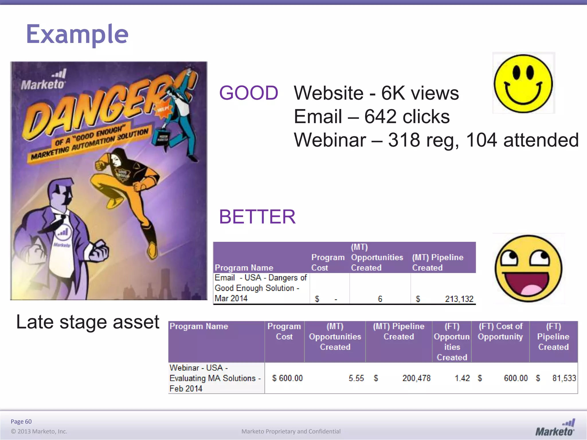 Page 60
© 2013 Marketo, Inc. Marketo Proprietary and Confidential
Example
Website - 6K views
Email – 642 clicks
Webinar – 318 reg, 104 attended
GOOD
BETTER
Late stage asset
 