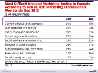 Page 10
© 2013 Marketo, Inc. Marketo Proprietary and Confidential
 