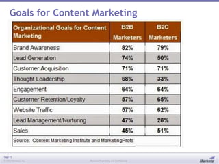 Page 15
© 2013 Marketo, Inc. Marketo Proprietary and Confidential
Goals for Content Marketing
 