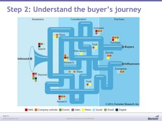 Page 21
© 2013 Marketo, Inc. Marketo Proprietary and Confidential
Step 2: Understand the buyer’s journey
 