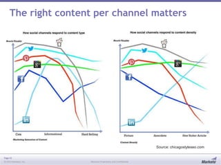 Page 41
© 2013 Marketo, Inc. Marketo Proprietary and Confidential
The right content per channel matters
Source: chicagostyleseo.com
 