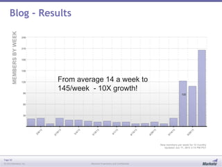 Page 50
© 2013 Marketo, Inc. Marketo Proprietary and Confidential
Blog - Results
From average 14 a week to
145/week - 10X growth!
 