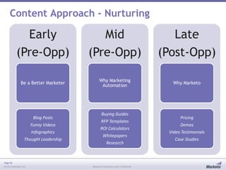 Page 56
© 2013 Marketo, Inc. Marketo Proprietary and Confidential
Content Approach - Nurturing
Early
(Pre-Opp)
Be a Better Marketer
Blog Posts
Funny Videos
Infographics
Thought Leadership
Mid
(Pre-Opp)
Why Marketing
Automation
Buying Guides
RFP Templates
ROI Calculators
Whitepapers
Research
Late
(Post-Opp)
Why Marketo
Pricing
Demos
Video Testimonials
Case Studies
 