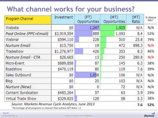 Page 58
© 2013 Marketo, Inc. Marketo Proprietary and Confidential
What channel works for your business?
Source: Marketo Revenue Cycle Analytics, June 2013
* Percentage of all programs in channel that achieve MT Ratio > 5
Nurture Email - CTA
Nurture Email
Paid Online (PPC+Email)
Nurture (New)
% Above
Min*
N/A
52%
N/A
39%
79%
46%
N/A
38%
N/A
N/A
N/A
29%
38%
52%7.6
 